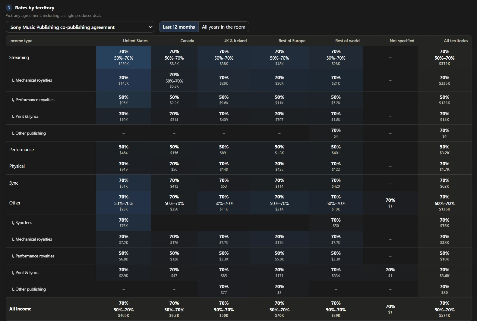 Dashboard sample showing Sony Music Publishing co-publishing rates across the United States, Canada, UK and Ireland, Europe and the rest of the world. Rows separate streaming, mechanical, performance, print, sync and other royalty income.